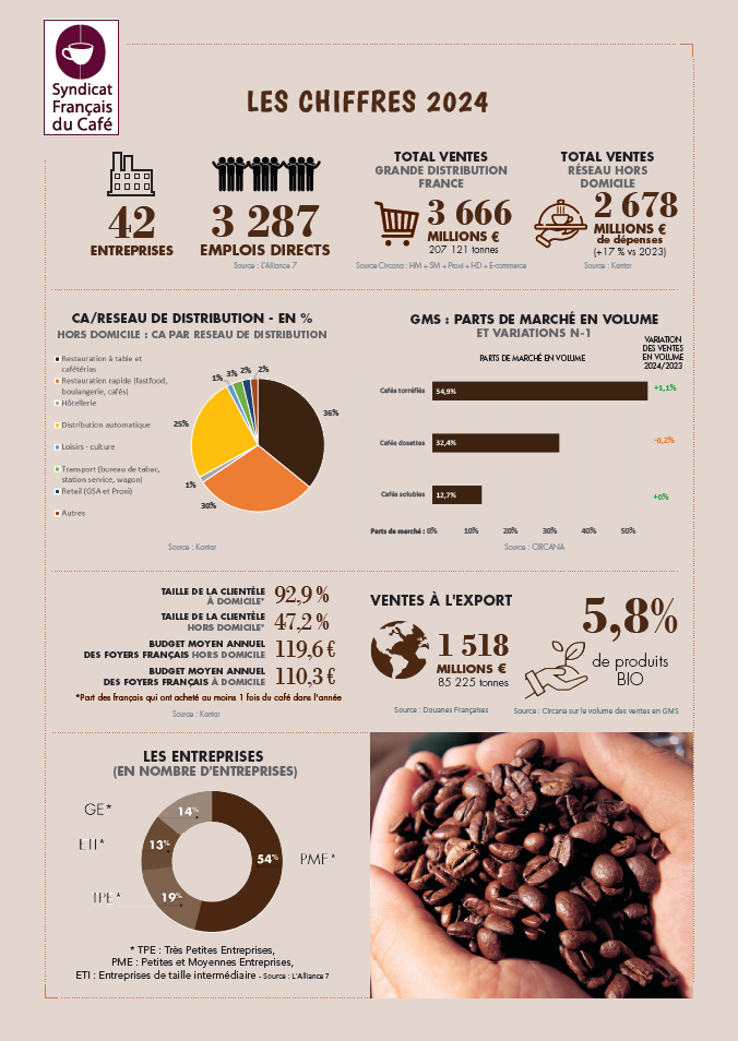 Chiffres clés de la profession – Syndicat Français du Café (2024)