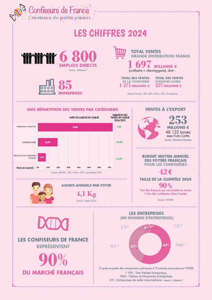 Chiffres clés de la profession – Confiseurs de France (2024)