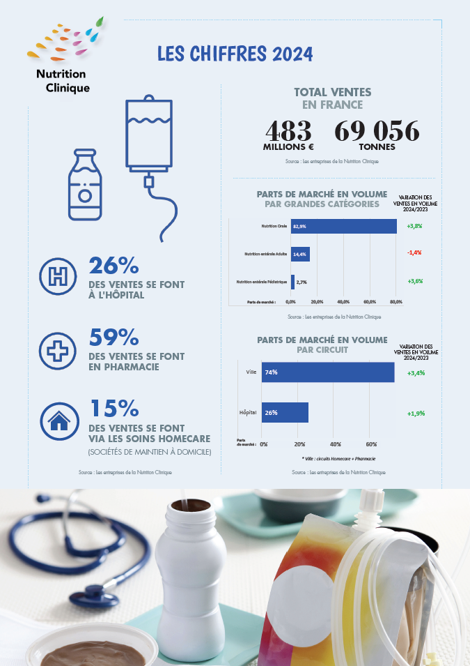 Chiffres clés de la profession – Entreprises de la Nutrition Clinique (2024)