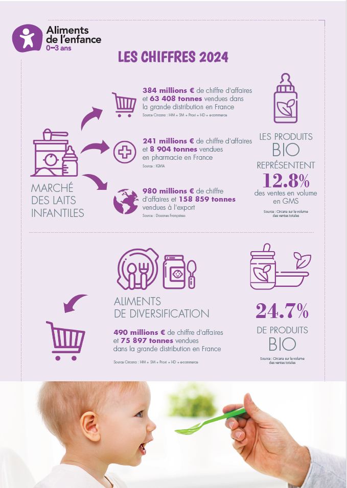 Chiffres clés de la profession – Secteur Français des Aliments de l&rsquo;Enfance (2024)